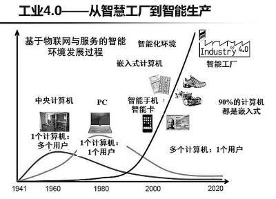 工业4.0制造业的新生 能否助中国制造弯道超车